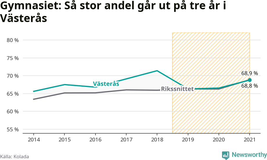 Graf: Andel som klarar gymnasiet på tre år i Västerås kommun
